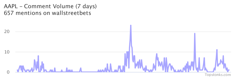 $AAPL working it's way into the top 20 most mentioned on wallstreetbets over the last 7 days

Via https://t.co/DoXFBxbWjw

#aapl    #wallstreetbets https://t.co/jPJ6q7rv0X