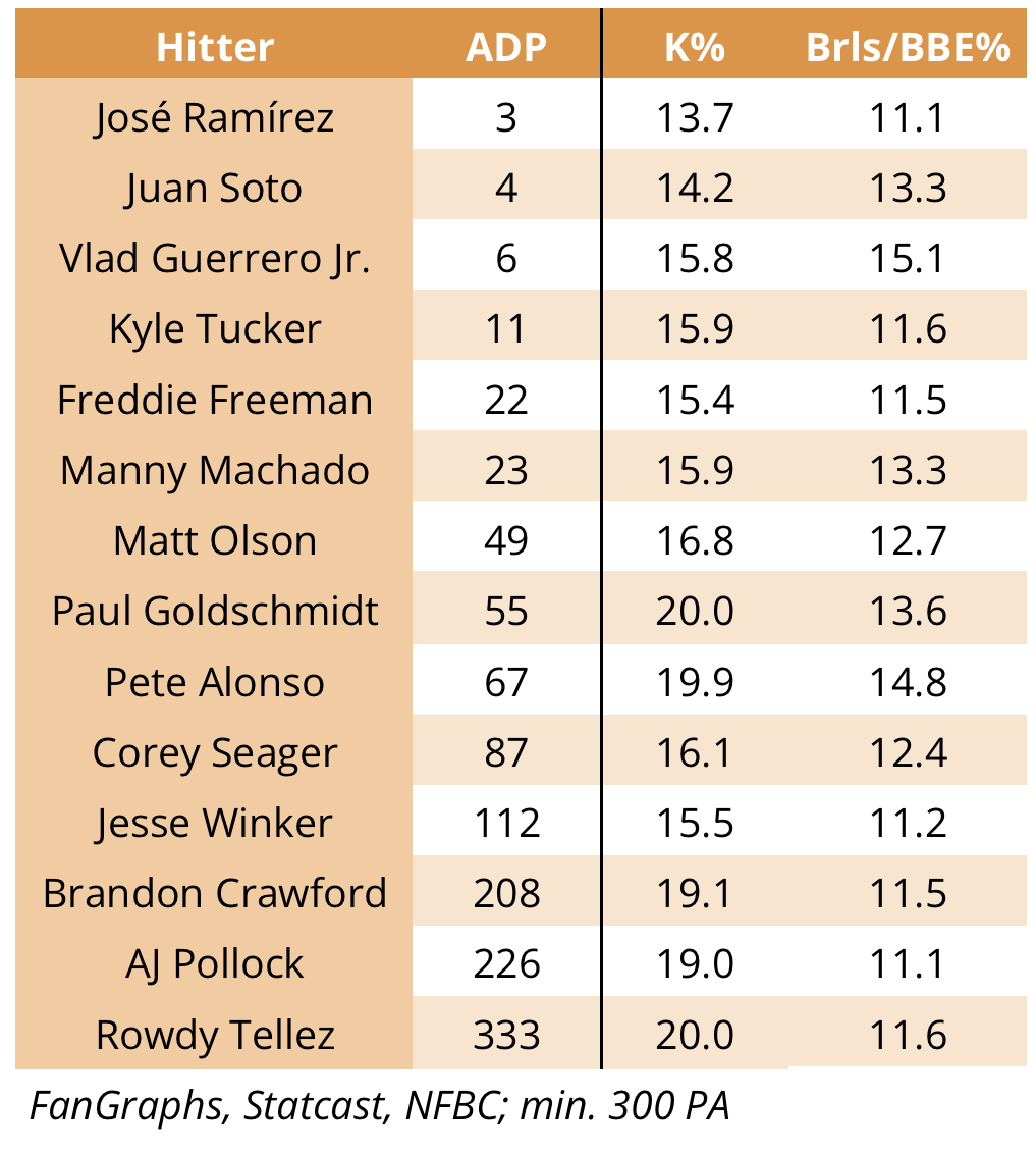 RyanBHQ's tweet photo. 14 hitters with an excellent strikeout rate (< 20% K%) and barrel rate (> 11% Brl%) last season:

▪️Validation at the top: JRam, Soto, Vlad, Freeman, etc.
▪️Pollock a beast in LA lineup w/ any health luck
▪️Crawford rebirth looks legit
▪️#FreeRowdy

#BloomBoards📊 by ADP https://t.co/GGMgOTd7aN