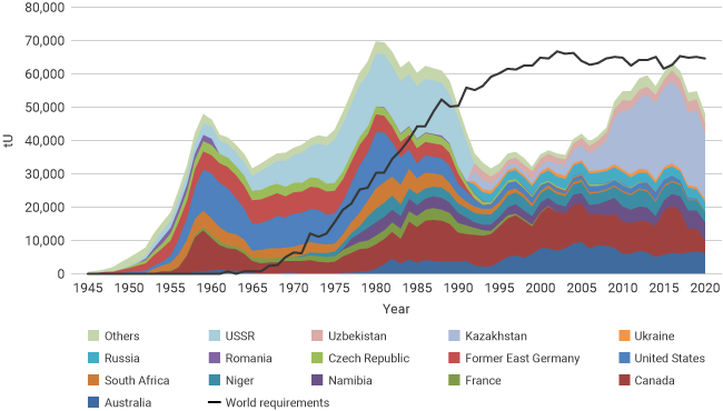 Kazakistan 2020 senesinde nükleer santral ve savaş gemilerinde tüketilen uranyumun %40'ını üretti. CO2 kısıtlaması ve elektrikli araba gibi ihtiyaç artışı sebebiyle dünyanın uranyum talebi üretimden daha hızlı artıyor. 

#Kazakhstan #Kazakhistan #kazakistan  #Almaty