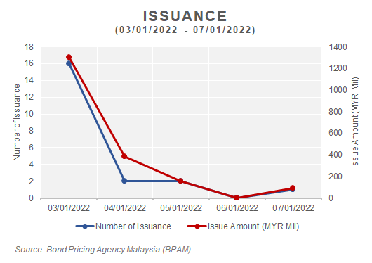 BPA_Malaysia's tweet photo. Summary of Bonds and Sukuk issued this week (03/01/2022 – 07/01/2022)
#connectwithBPAM #malaysianbondmarket #bonds #sukuk #finane #malaysia #ibpam #bondstream https://t.co/J4DPX6cKfH