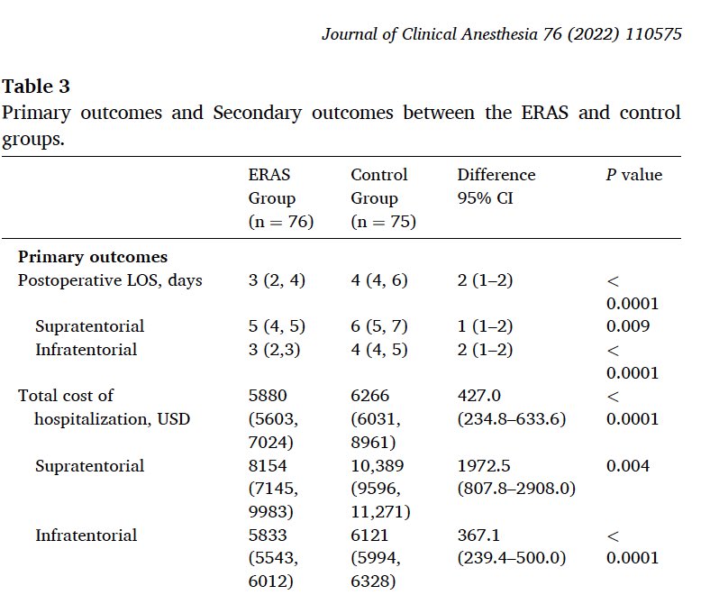 jiapenghuang's tweet photo. Implementation multidisciplinaryenhanced recovery after elective craniotomy had significantbenefits over conventional management. #ERAS was associated with significant reduction in LOS, medical costs,postop complications for #craniotomy. doi: 10.1016/j.jclinane.2021.110575. https://t.co/9LwpzwK92y