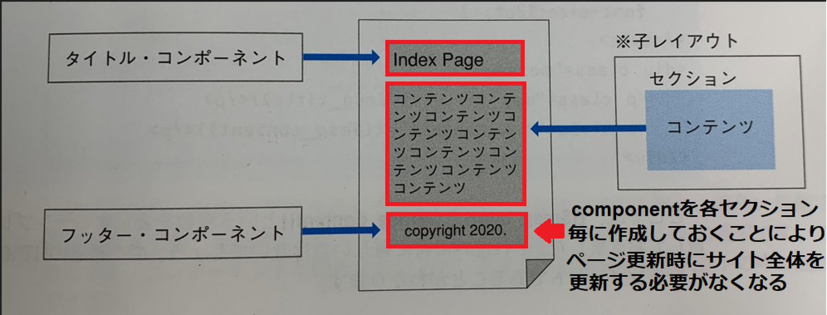 Tester_Kushi's tweet photo. 朝活『Laravel』

@component
componentはレイアウトの一部を切り離して、別ページのレイアウトとして利用できる機能。

~例~
タイトルやフッター表示など独立した部品として用意しておけば更新の際に全てを更新する必要がなく便利。

#駆け出しエンジニアと繋がりたい 
#プログラミング初学者 https://t.co/KOf1xgBDGW