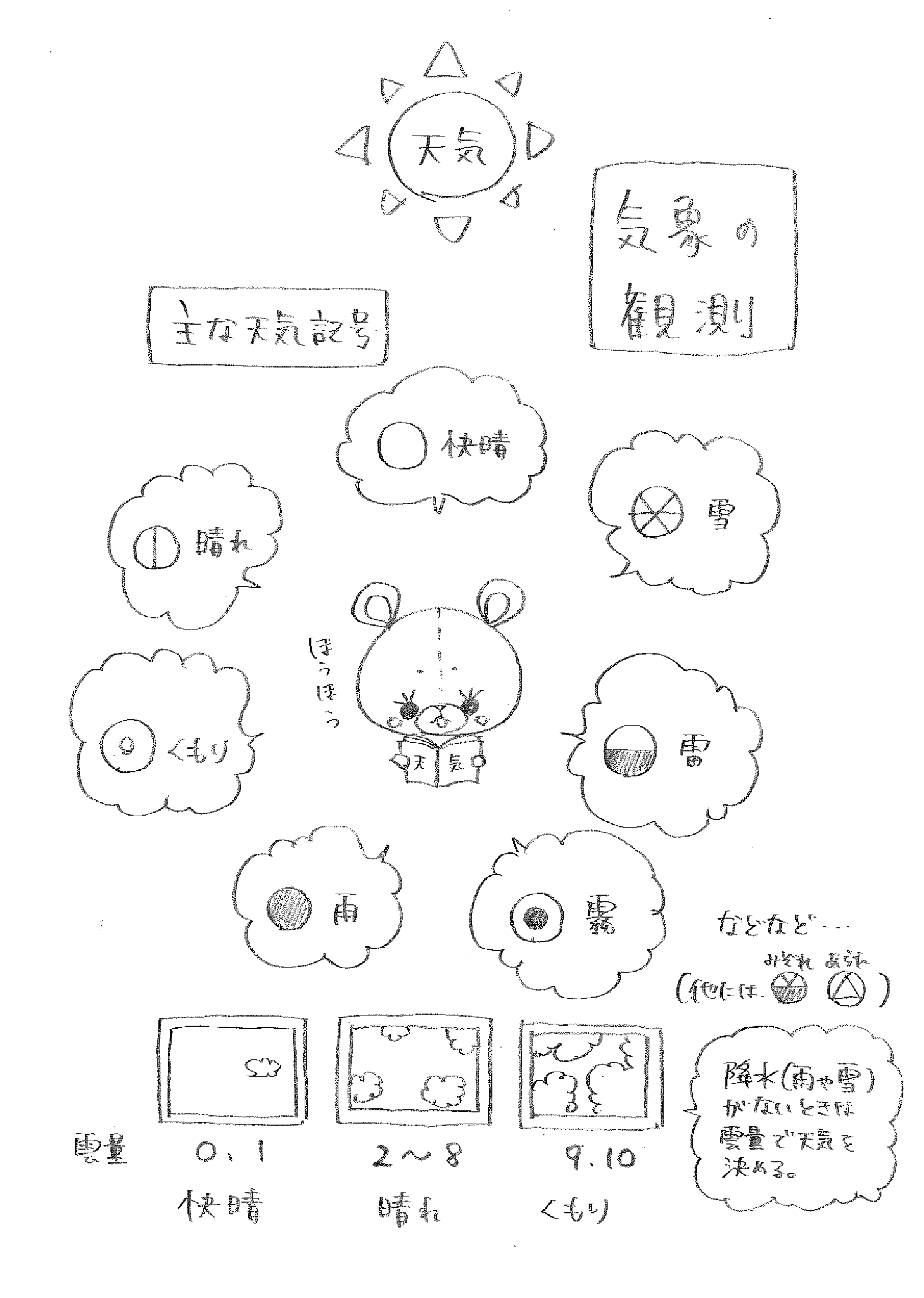 Every桧原 天気記号覚えようね 中学理科 イラスト 天気記号 T Co 1lyjskhd7m Twitter