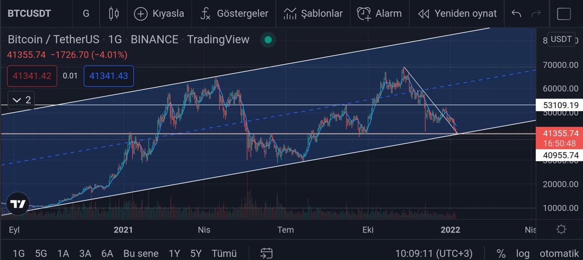 #btc son hamlesini de yaparak kanalın altına ulaştı Ya kanalı bozup Ayıya sokacak yada yükselişe geçerek yoluna devam edecek