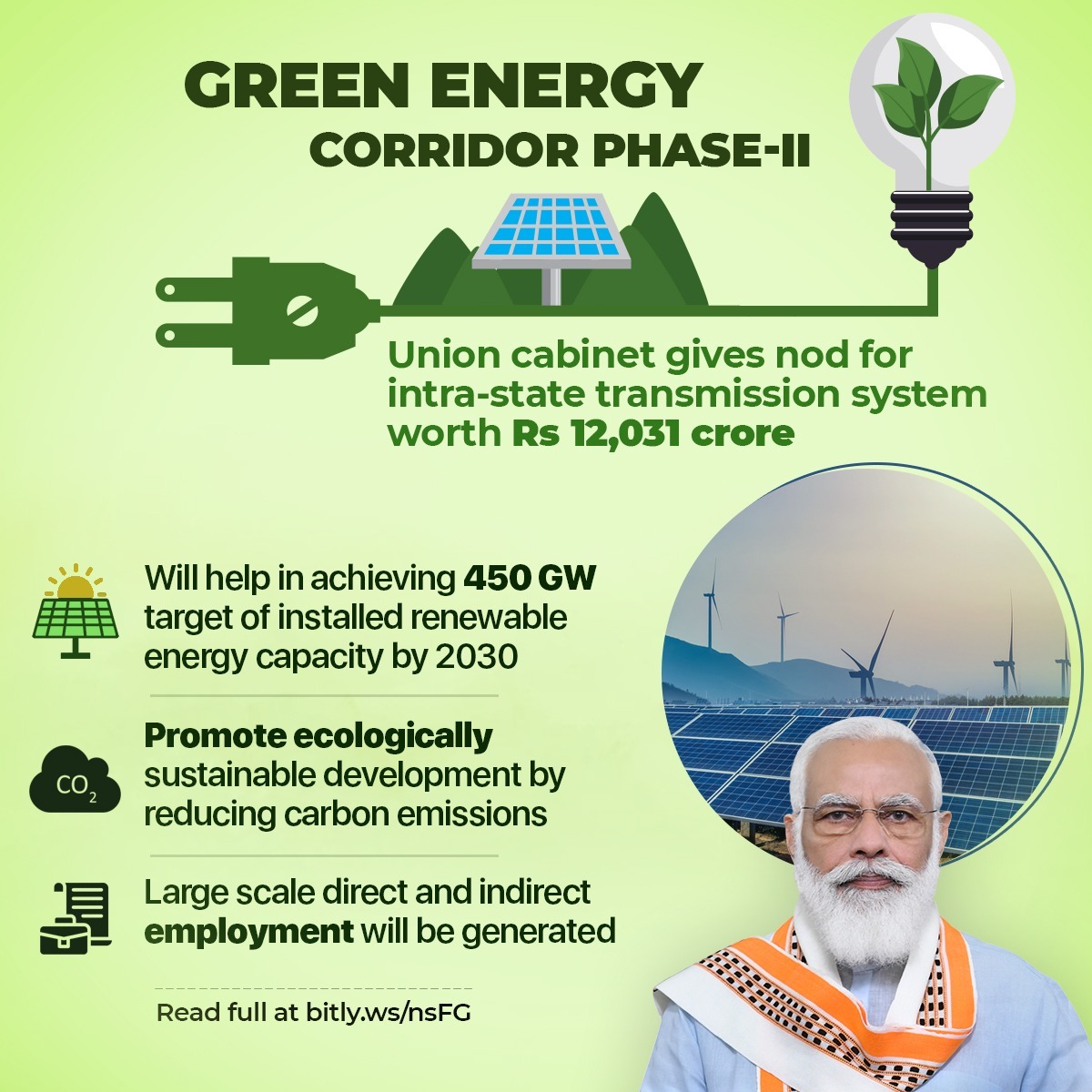 BJP4India's tweet photo. The Union Cabinet has approved the Intra-state transmission system - Green Energy Corridor Phase-II worth Rs 12,031 crore.

It will help the nation achieve the target of 450 GW of installed renewable energy capacity by 2030. https://t.co/H2a6JabU67