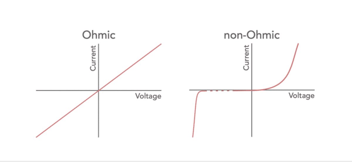 ElecNotes's tweet photo. Conductors can be Ohmic or non-Ohmic. Discover what they are and how they differ.
#ohmic #conductors 
https://t.co/9ZZroPgoFT https://t.co/ul8oR0nbn5
