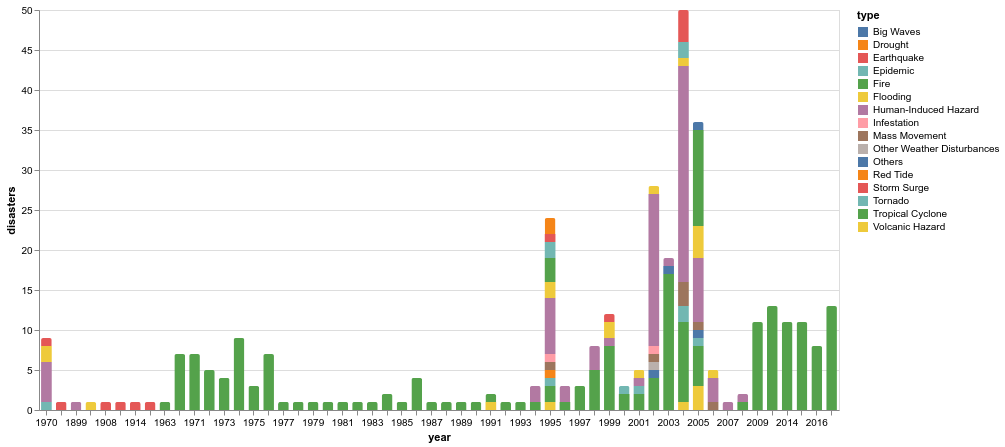 benhur07b's tweet photo. Resolved to build, code, and do more this 2022 so I'll try #100DaysOfCode.
DAY 1: This is for a Livemark site I'm working on and shows @vega_vis to create a stacked bar chart of disaster types over time (data still incomplete).
#livemark #disasterdata #json #jinja #disasterph https://t.co/8aDEBnWwTH
