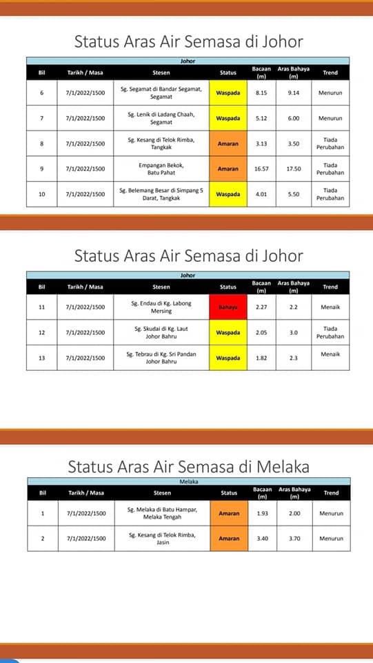 jps_malaysia's tweet photo. TERKINI

STATUS ARAS AIR SEMASA DI NEGERI PAHANG, JOHOR, MELAKA &amp; SARAWAK 

7 JANUARI 2022 | 3.00 petang

Dapatkan amaran dan ramalan banjir terkini serta maklumat dengan melayari:

https://t.co/qd0c0sob5Y https://t.co/GJwfZTiicw