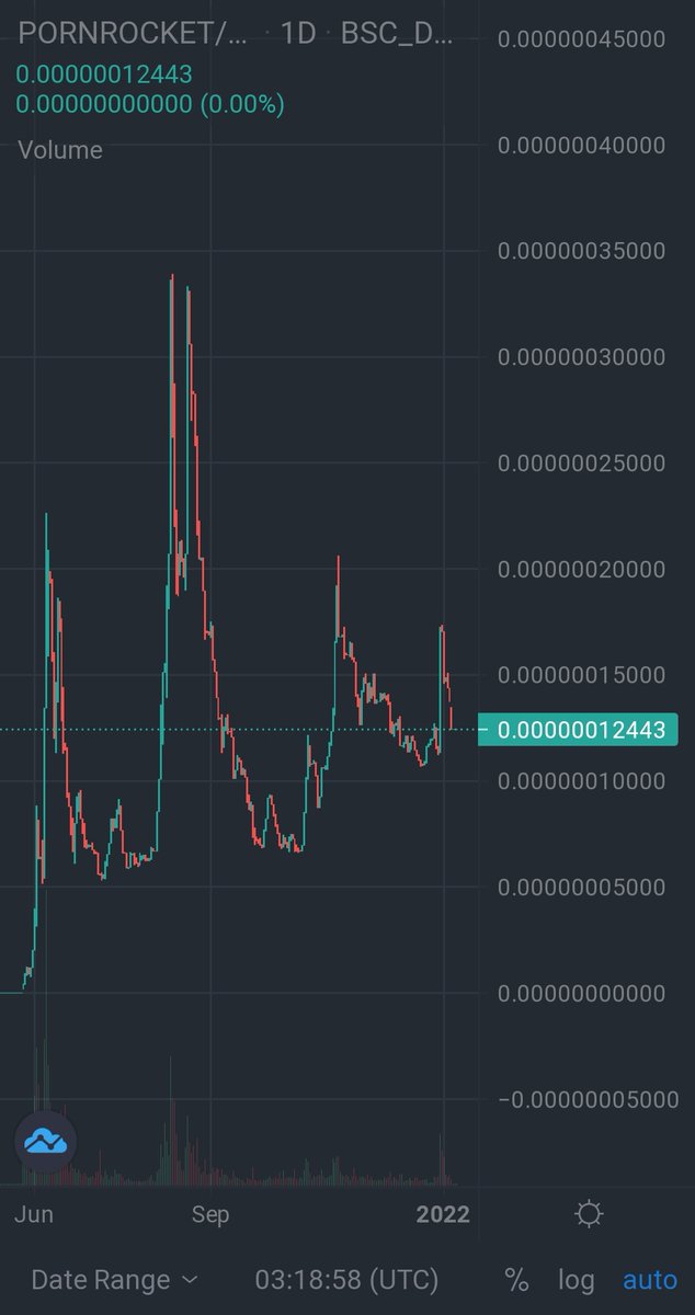 Mo_Rockett's tweet photo. Diversify your #Crypto portfolio. Also add #porn category to it.
One token that has always proven to be promising and delivering is @PORNROCKET_ 🍑🚀

#NSFWapp #PornRocket #Metaverse #Intiverse #BULLISH https://t.co/VMm7Lz9O4h