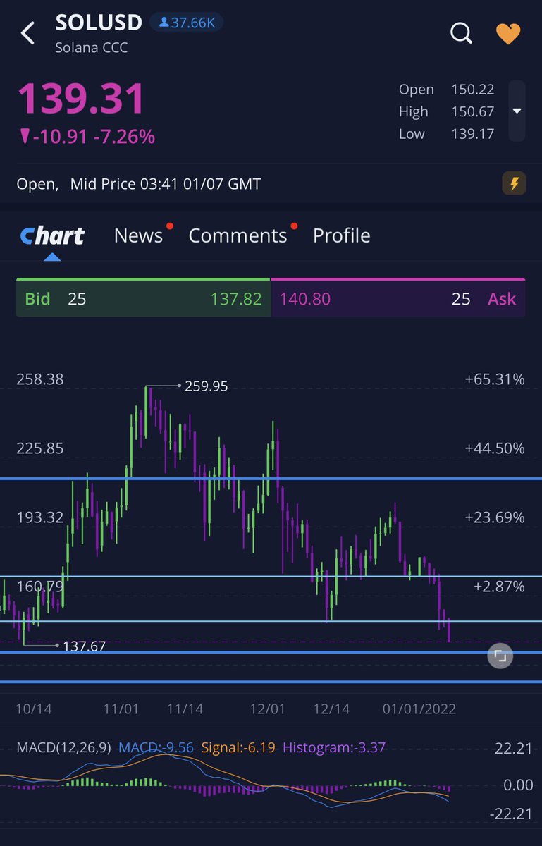 moondogtrades's tweet photo. $BTC $ETH $SOL 

all looking like the head and a shoulders on dailies and weekly finally breaking down

small bounce will come i see further downside 

@addledpersona https://t.co/b9smhBRSMr