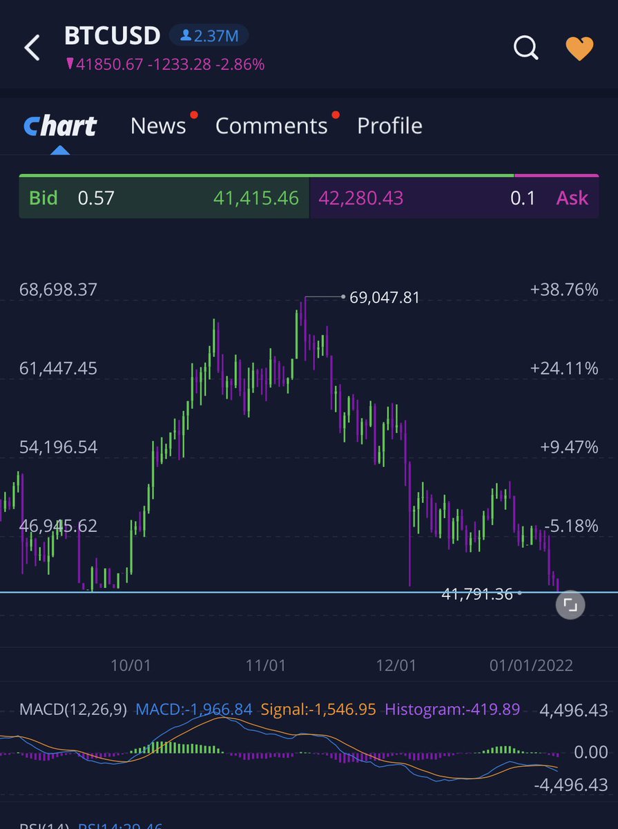 moondogtrades's tweet photo. $BTC $ETH $SOL 

all looking like the head and a shoulders on dailies and weekly finally breaking down

small bounce will come i see further downside 

@addledpersona https://t.co/b9smhBRSMr