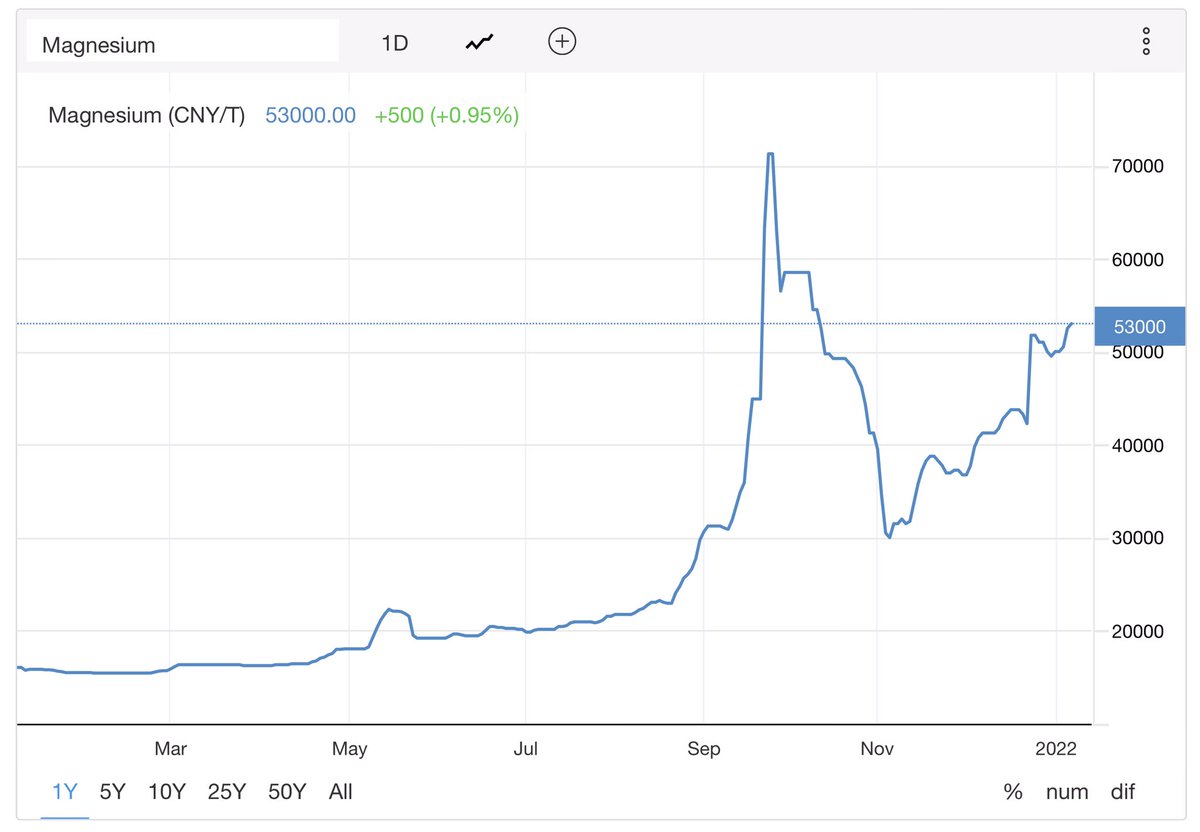 KorabResources's tweet photo. As #magnesium price hits AU$11,590/t (CNY53,000) on further Chinese production cuts and stronger European demand $KOR $KOR.AX is developing high-grade Winchester #magnesium deposit located an hour’s drive from Darwin Port and easy access to European, Asian and US export markets. https://t.co/ORaxZk30oj