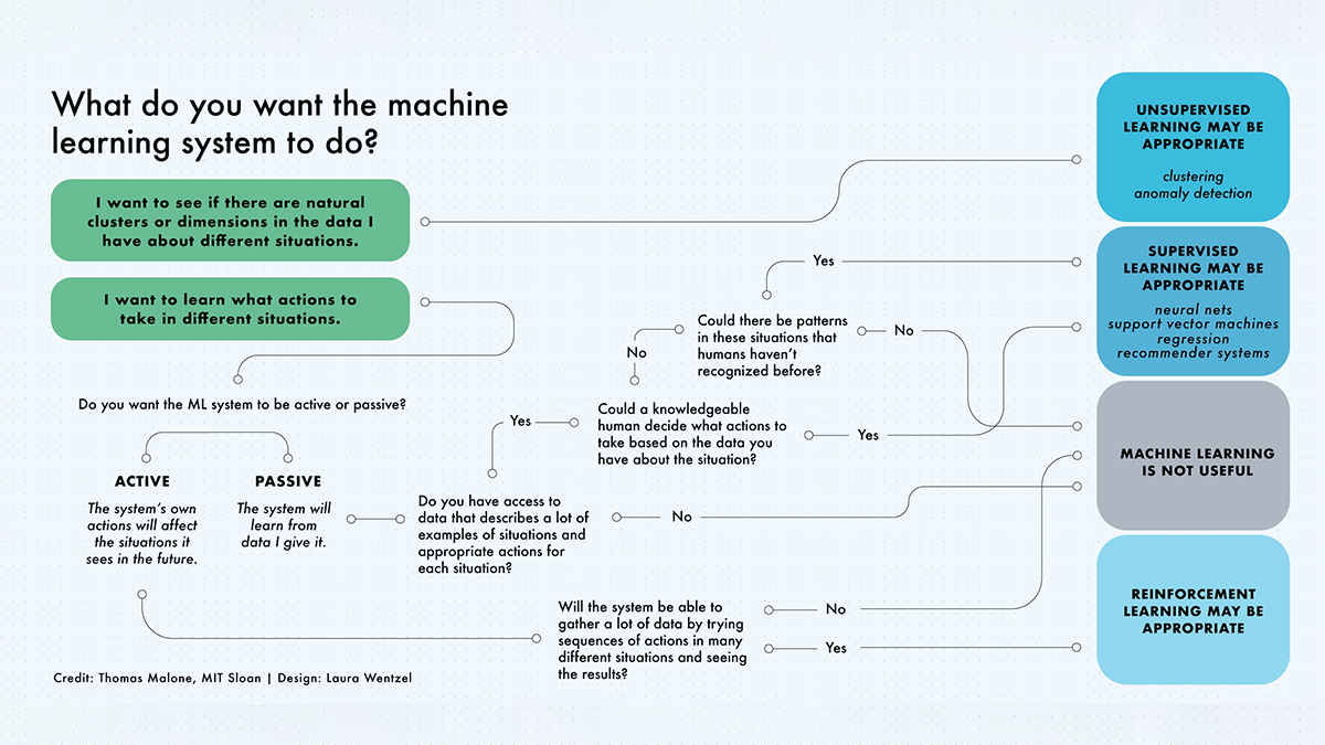 MITSloan's tweet photo. Machine learning, explained: https://t.co/40v7CZUxYU https://t.co/Y2tCqyCy9Z
