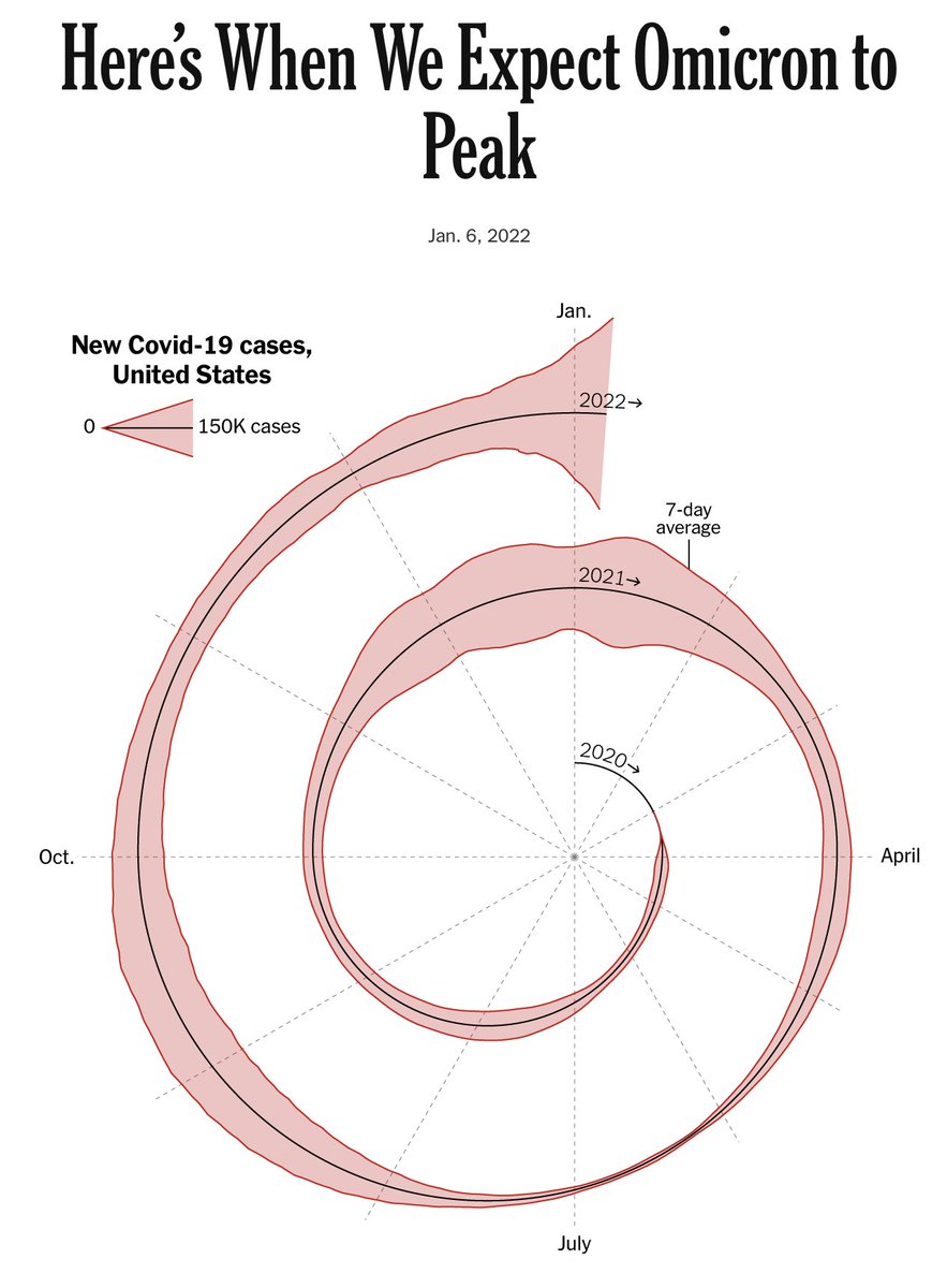 atrommer's tweet photo. Great use of a radial chart - works well to show seasonality of a time series @nytimes https://t.co/BLD0hUN30N https://t.co/rmidaqZCaQ