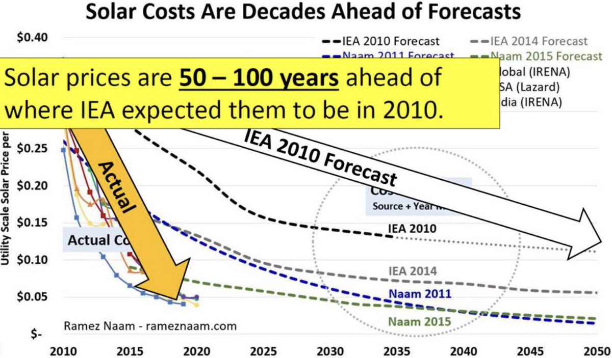 This chart <a href="/ramez/">Ramez Naam</a> shared is incredible. 

In the deck, he follows with: Solar prices are 50-100 years ahead of where the IEA expected them to be in 2010.

Both such powerful visualizations.