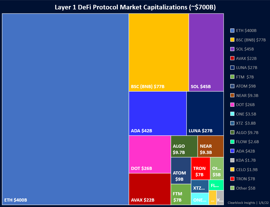 codygarrison_'s tweet photo. Total L1 alternatives still fall nearly $100 billion short of ETH's market cap. I think we see the top 5-10 competitors aggregate mc flip ETH in 2022. https://t.co/9nuZp8BVMS