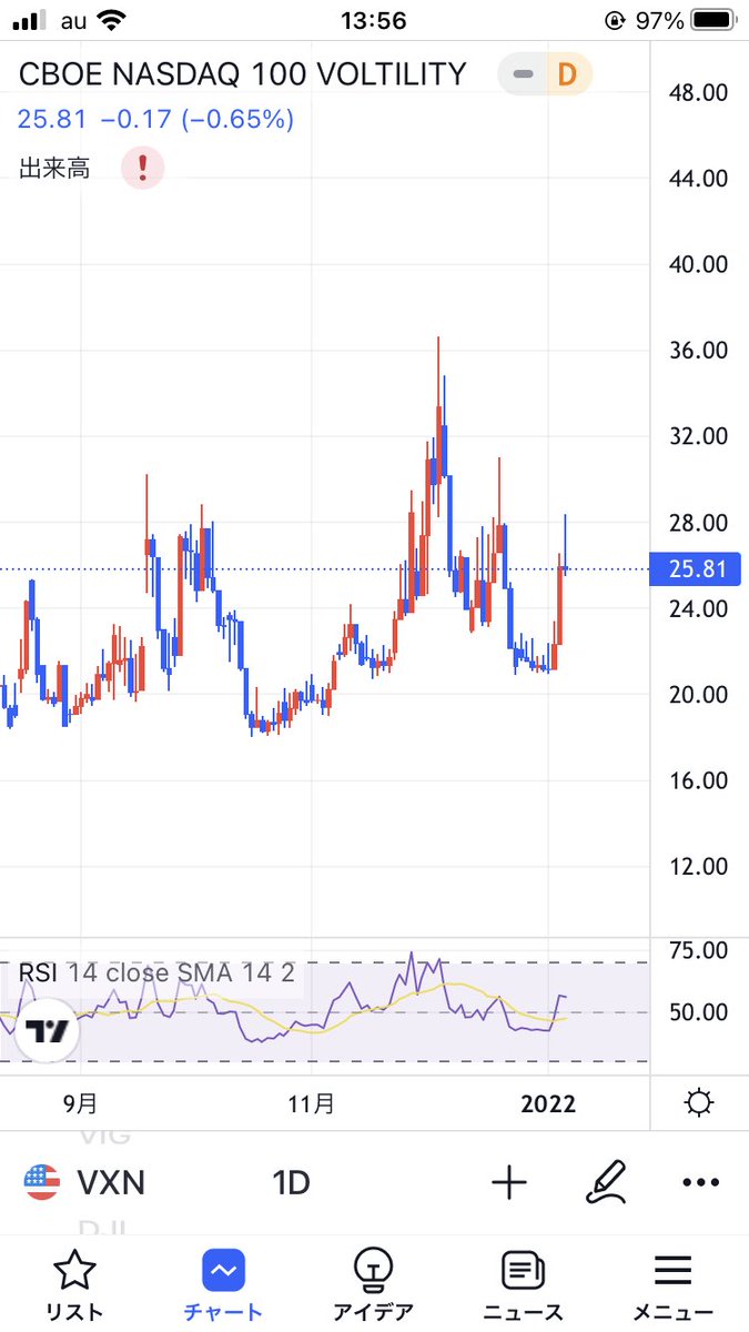 _nonosama_'s tweet photo. VIXはS&amp;P500のボラティリティ指数。なんとナスダック100版恐怖指数が存在すると最近知ってビックリ😳
知らんかったん私だけ？？w

Cboe NASDAQ-100 Volatility Index 
ティッカー:VXN

とっくにご存知かもやけど、シェア🙌
方向性を伺う道標くらいにはなるかもねー😉

#TQQQ
#VXN https://t.co/yJI3dcyvqF