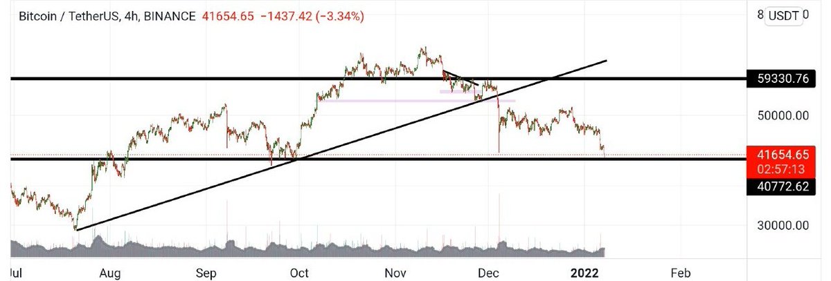 onlyhumor_'s tweet photo. #Bitcoin at a major support, if it breaks this then $30k.

Think both ways. 

#DYOR #BitcoinCrash https://t.co/iOf0VEaTb2