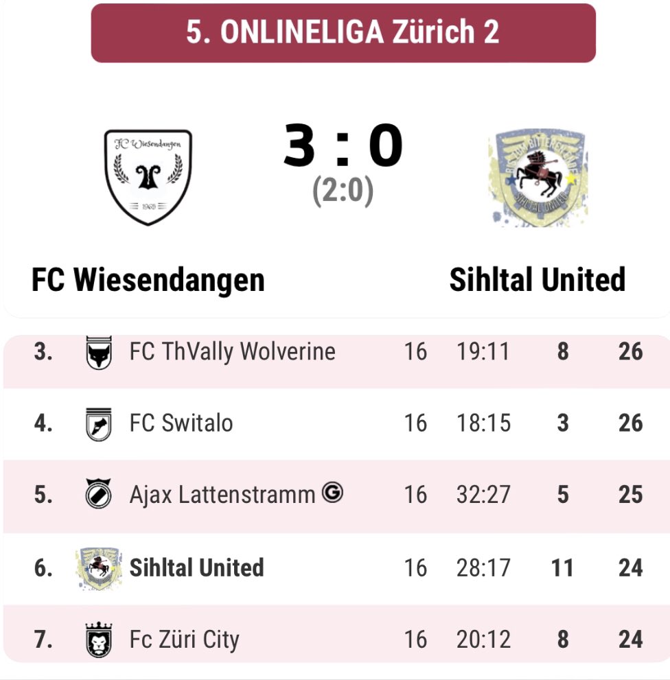SihltalUnited's tweet image. Ballbesitz alleine reicht nicht aus. Wir verlieren deutlich gegen den Tabellenführer. Der angestrebte 4. Platz ist uns nun um 2 Punkte entrückt. Die Saison, dauert aber 🍀weise noch etwas #derwegistdasziel #stu