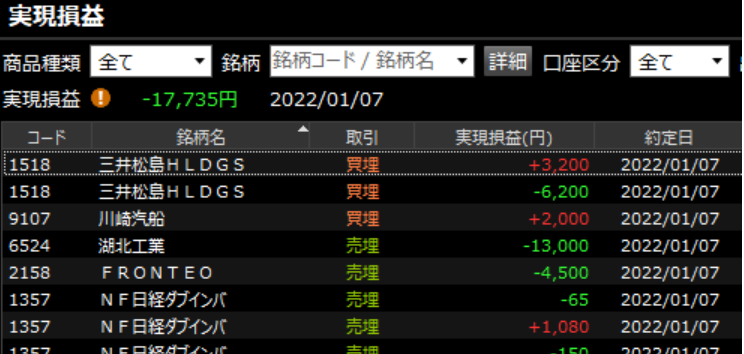 sasuke88864's tweet photo. 今日も負けちゃったわい！
毎日反省ばかりで年齢の��いにしたくないがホントに覚えが悪くて呆れ果ててます。
朝から初っ端湖北工業高値獲ってくると思い入った瞬間しばかれた(;´Д｀)　4～５千狙ってんのにいきなり１.３マンのマイナス。なかなか思うようにいかんね。
１０年早いわじゃなく２０年遅い https://t.co/Iaqkep8shI