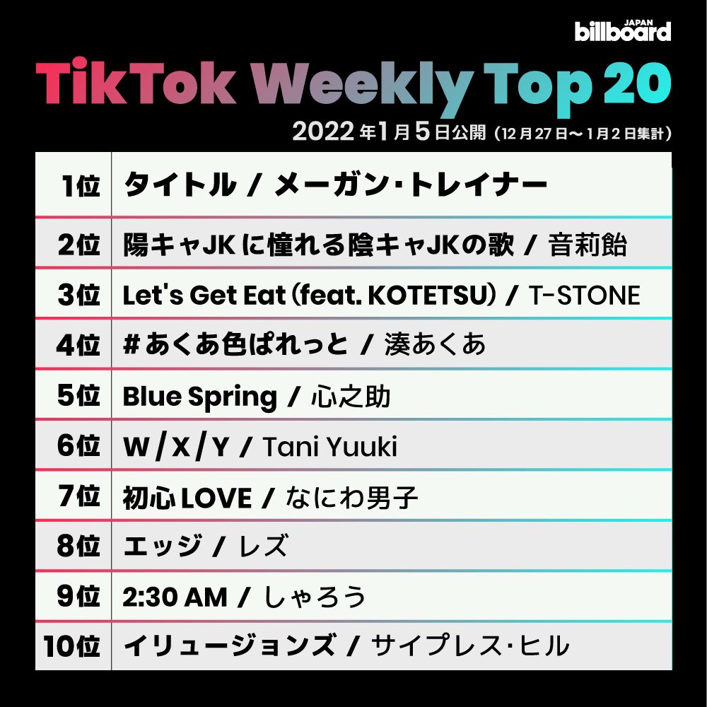 女子高生 レズ 【今週のTikTokソング・チャート“TikTok Weekly Top 20”】 1位  メーガン・トレイナー 2位 音莉飴 3位 T-STONE 4位 湊あくあ 5位 心之助 6位 Tani Yuuki 7位 なにわ男子 8位 レズ 9位  しゃろう 10位 サイプレス・ヒル https://t.co/p4y9ctq1KE ...