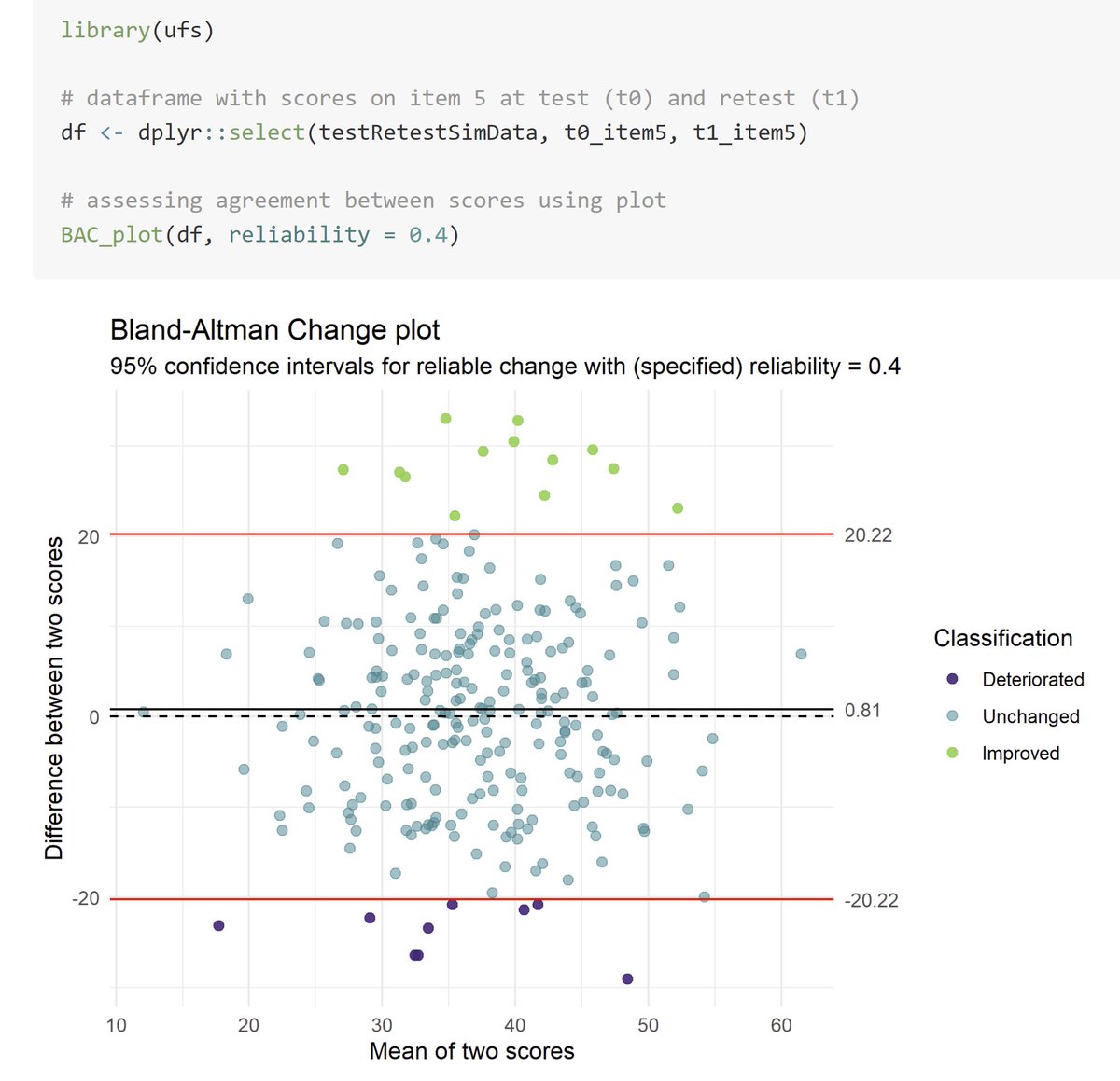 rfunctionaday's tweet photo. A Bland-Altman plot helps visually assess agreement between scores of any kind (psychological questionnaires, chemical assays, etc.).

The {BAC_plot} function from {ufs} 📦 easily creates them with elegant defaults! 🍎🍏

https://t.co/zl7vSzwe26

#rstats #DataScience https://t.co/g73a0A6k11