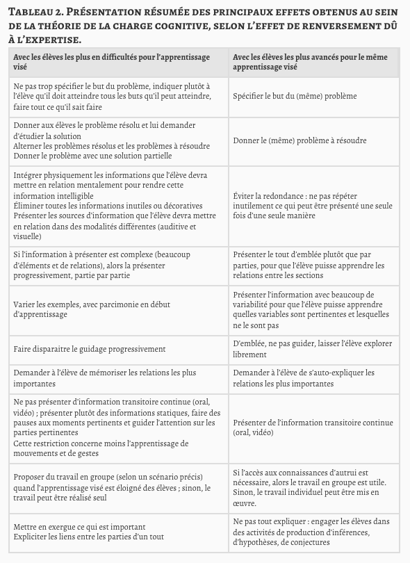 sophiaefrance's tweet photo. [ #Recherche 🔬] Organiser efficacement le travail de #groupe et la #différenciation #pedagogique à partir de la théorie de la #chargecognitive https://t.co/XtOcTkkIZ0
par @andre_tricot #pedagogie #enseignement #apprentissage https://t.co/efUmix3IiU