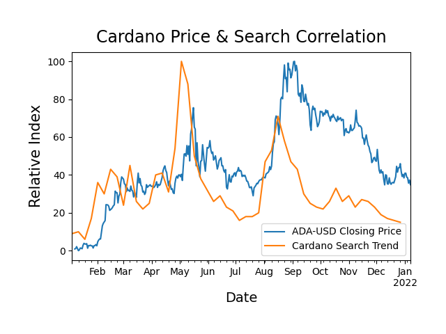 SapienSignals's tweet photo. Correlation of price and search volume of Cardano. Check out more automated data at https://t.co/3sFW0OTchk #Cardano #automation #datascience #python #ArtificialIntelligence #SapiensSignalsfintech #crypto https://t.co/Cd9UXAVXWD