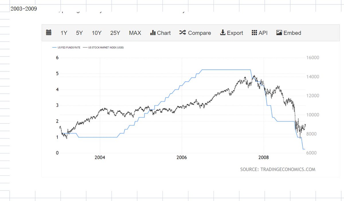 zhou_chenyu's tweet photo. US Fed Fund Rate vs Stock.
Few. https://t.co/PO1TAJLPty