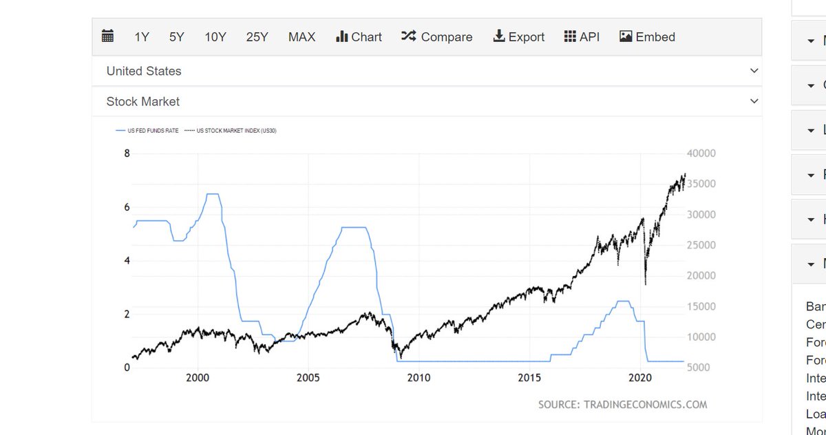 zhou_chenyu's tweet photo. US Fed Fund Rate vs Stock.
Few. https://t.co/PO1TAJLPty