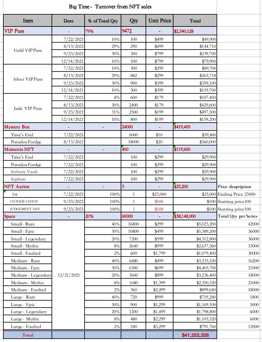 Just from NFT sales, Big Time has acquired at least $41m, double of its 21m funding. The founder indicated in an early AMA to generate revenue mainly out of game asset sale and marketplace fee. Let's guess what's next for sale🤔🤔
