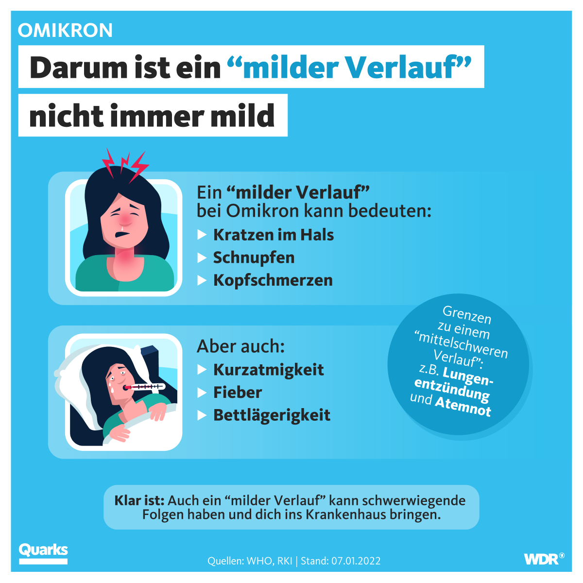 quarkswdr's tweet image. Milder Verlauf. Was viele denken: ein bisschen Husten. Was es sein kann: Hospitalisierung.
