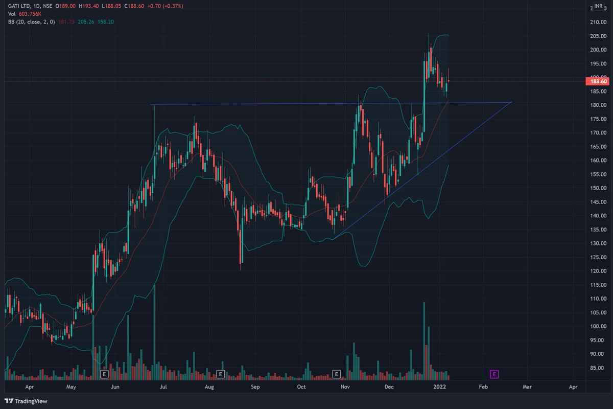 BreakOutAddict's tweet image. GATI looks like it is retesting breakout #StockMarketindia  #stocks #StocksToTrade #stockchart #BREAKOUTSTOCKS #trading #TRADINGTIPS