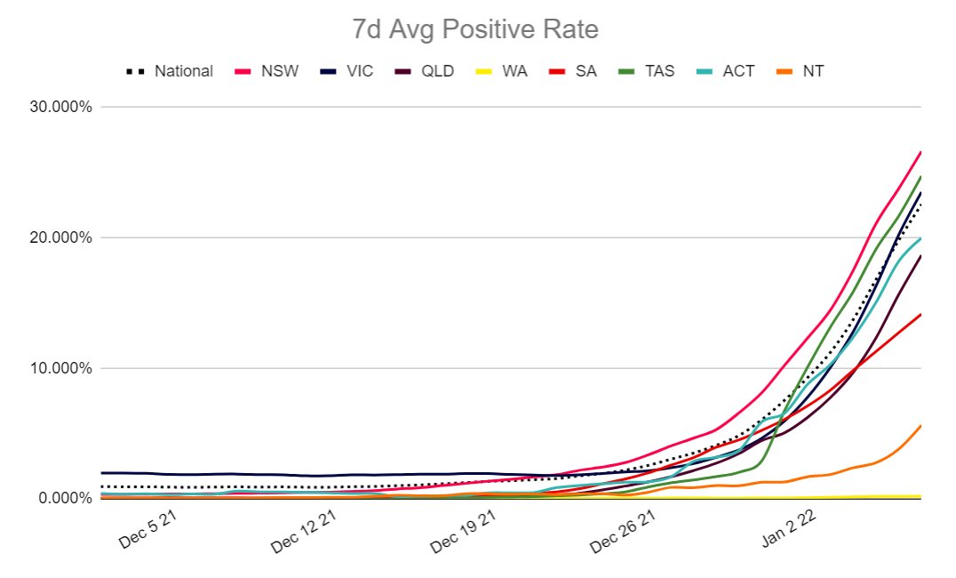covidbaseau's tweet image. 🇦🇺States Comparison 07/1

🧪Positive Rate🦠New Cases (per 100k)
🇦🇺🧪30.64%🦠78,166 (304 per 100k)
NSW🧪34.3%🦠38,625 (473)
VIC🧪31.9%🦠21,728 (324)
QLD🧪30.0%🦠10,953 (212)
WA🧪0.1%🦠6 (0)
SA🧪18.1%🦠3,707 (209)
TAS🧪28.6%🦠1,489 (275)
ACT🧪27.1%🦠1,246 (289)
NT🧪14.7%🦠412 (167)