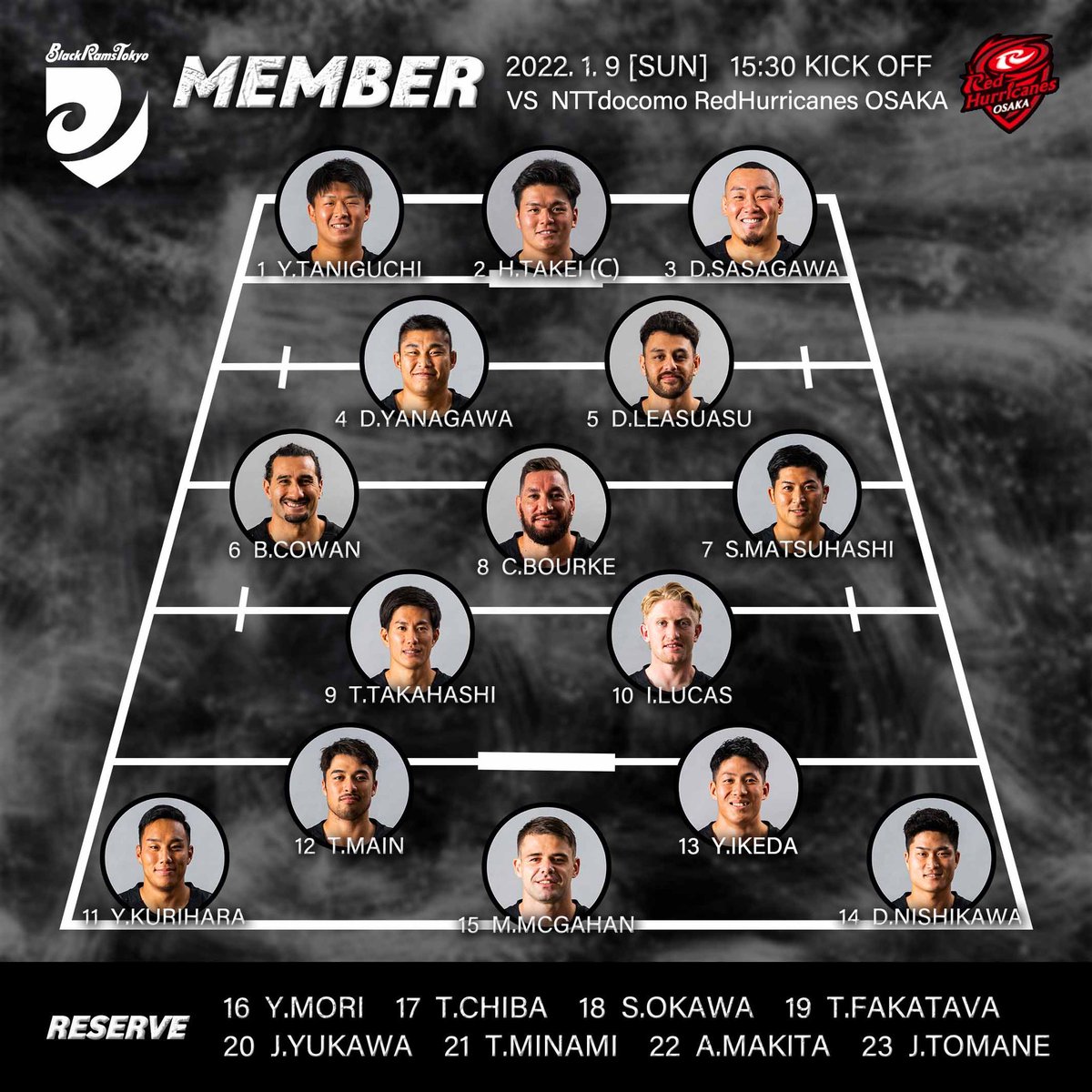 RICOH_BlackRams's tweet photo. 【試合情報】
🗓2022年1月9日(日) 15:30K.O.
🆚#NTTドコモレッドハリケーンズ大阪
🏟ヨドコウ桜スタジアム

出場メンバーが決定いたしました🐏
応援よろしくお願いいたします📣🔥

#BlackRamsTokyo
#ブラックラムズ東京
#Rugby
#ラグビー
#NTTジャパンラグビーリーグワン2022
#NTTリーグワン2022 https://t.co/N8bpbhqvGN