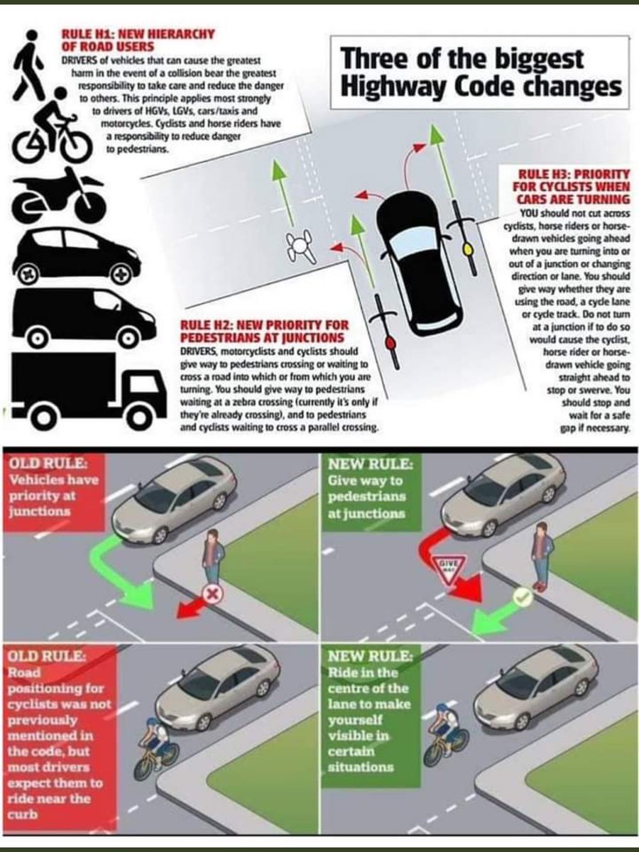 DGRoadSafety's tweet photo. Changes to The Highway Code - January 2022 - Are You Aware?
✔️New hierarchy of road users
✔️New priority for pedestrians at junctions
✔️Priority for cyclists when cars turning
Know your Highway Code
#DGRSP @DGRoadSafety https://t.co/U06RytPP0r