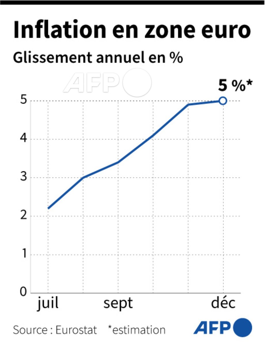 📈 Le taux d'inflation dans la zone euro a atteint son plus haut niveau en 25 ans en décembre, à 5% sur un an, toujours propulsé par la flambée des prix de l'énergie, selon une première estimation publiée vendredi par Eurostat #AFP