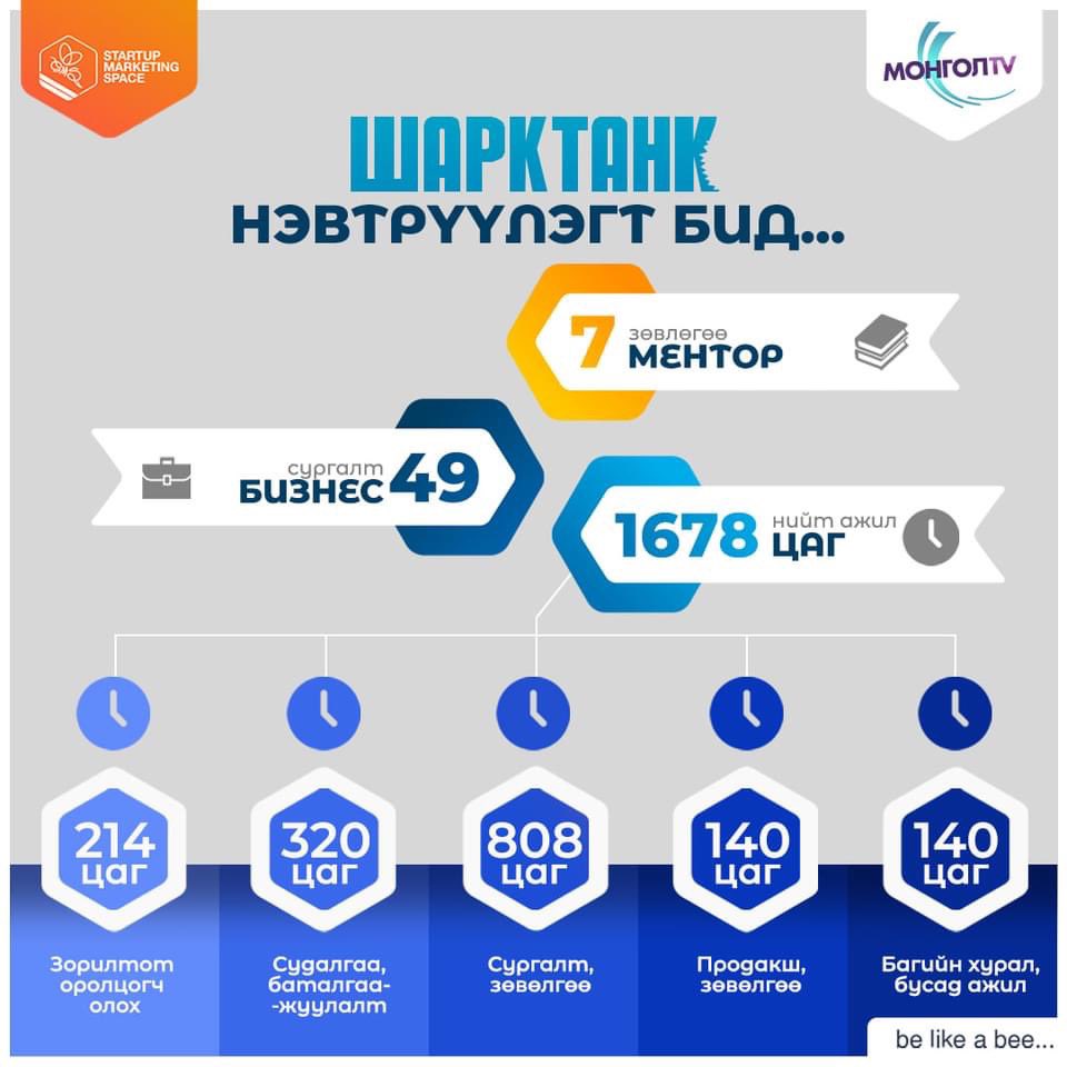 JZolzaya's tweet photo. #Шарктанк-д хамтрагчаар ажилласан үр дүнгээс #SMScenter https://t.co/KS8MwV4z1H