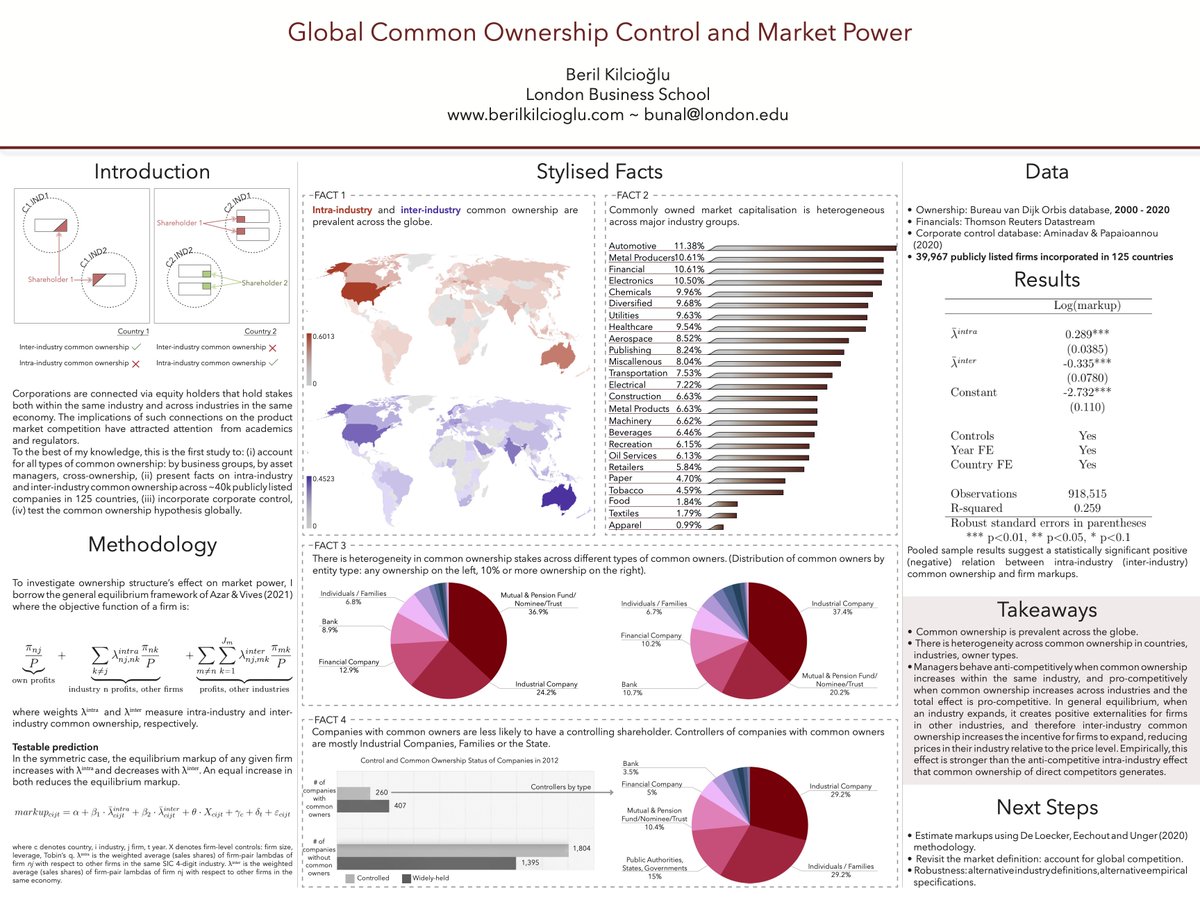My paper “Global Common Ownership, Control and Market Power” is available at the AFA 2022 PhD Student Poster Session. Looking forward to comments &amp; suggestions! #ASSA2022 #EconTwitter