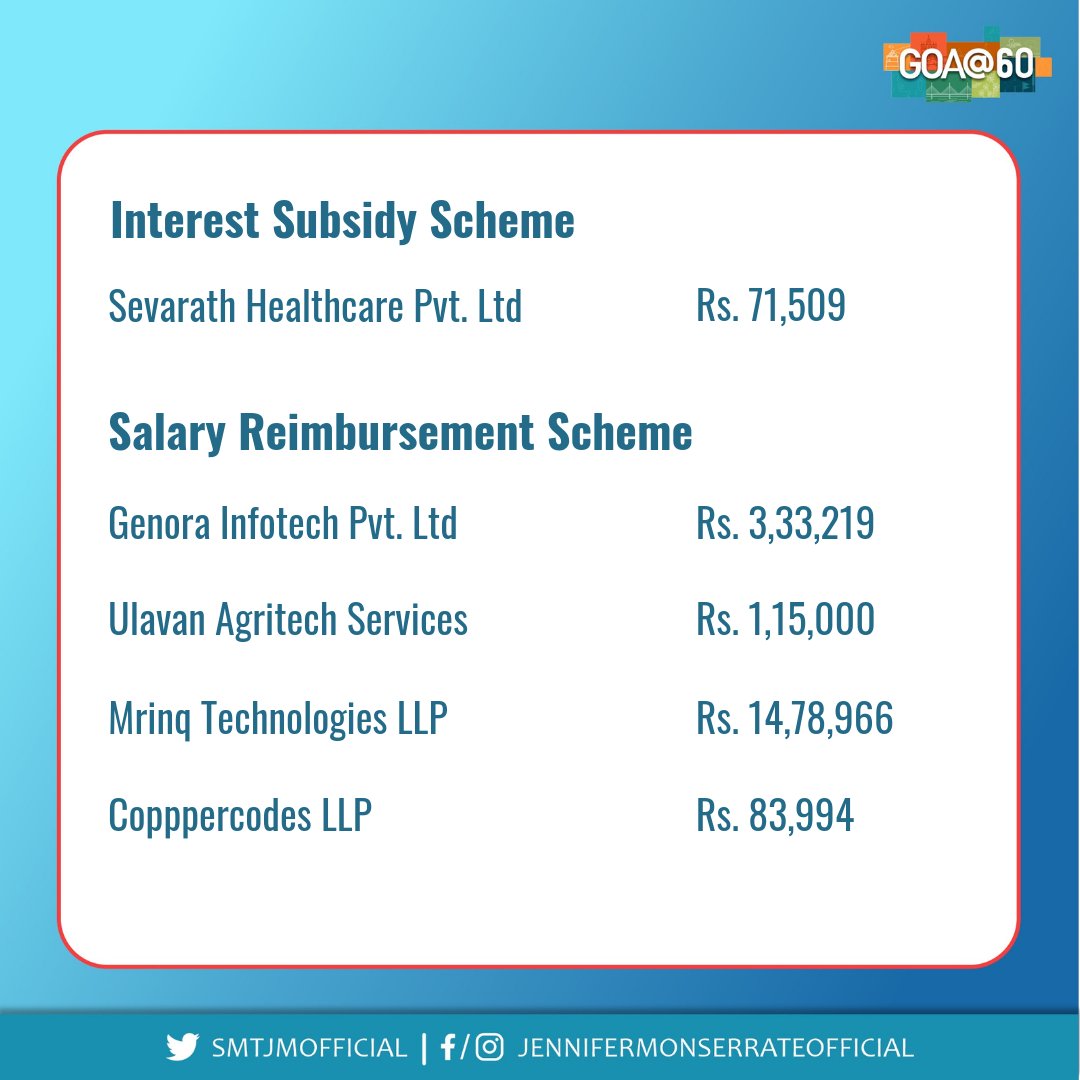 SmtJMOfficial's tweet photo. In addition to Rs. 25 Lakhs for Seed Capital to 3 startups, the @GoaITDept has also approved Rs. 30,57,015 as incentives to 10 other #GoanStartups under various schemes of #StartupPolicy2021.
Congratulations to all the startups and I wish them all the best. https://t.co/derfCzUmbn