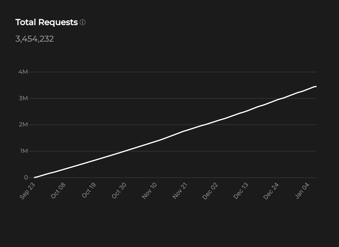 BandProtocol's tweet image. #Defi adoption 🧙‍♂️
Within the last 100 days, validators on the #BandProtocol Laozi mainnet completed around 3.4M oracle requests. With more incoming requests and new integrations, this number is likely to increase at a more rapid pace in the months ahead. 
cosmoscan.io