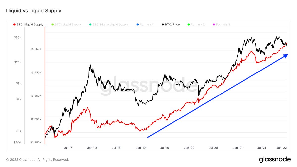BitcoinArchive's tweet photo. #Bitcoin Illiquid Supply - going up and trend intact since January 2019.  

Volume being absorbed by HODLers, unlike the summer crash when they sold. https://t.co/LOZJeFpXRt