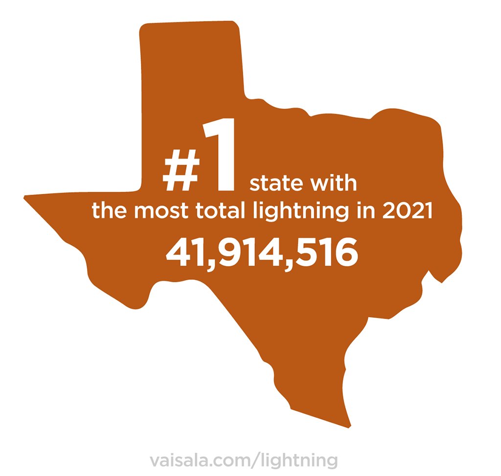 VaisalaGroup's tweet image. Once again, Texas was the U.S. state with most #lightning strikes with close to 42 million, while Florida endured the highest total lightning density with 223 lightning events per square mile in 2021. ⚡ Find out more 👉 bit.ly/3JIUNI8 #LightningDetection