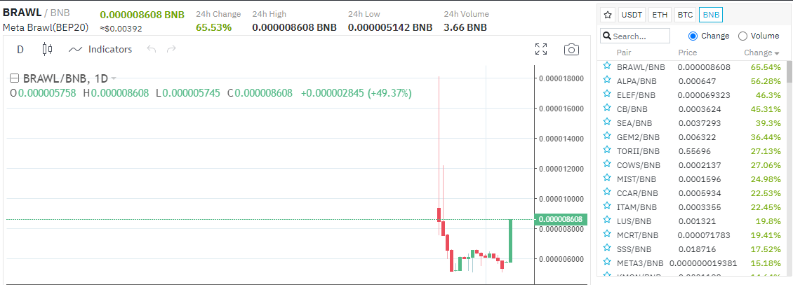 metabrawl's tweet photo. ⚔️65%!! BIGGEST GAINER ON @Bilaxy_exchange🚀 https://t.co/WWaecMR7xY