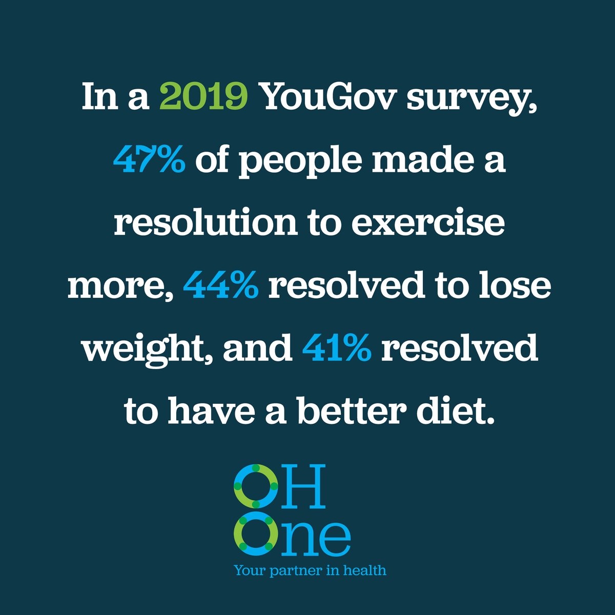OHOne_Official's tweet photo. In a 2019 YouGov survey, 47% of people made a resolution to exercise more, 44% resolved to lose weight, and 41% resolved to have a better diet. https://t.co/wIrKWRR8zg