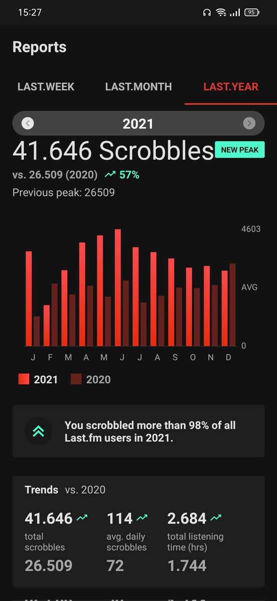 kimse yokken o vardı, #lastfm ...
#SpotifyWrapped2021 gör bunları gör