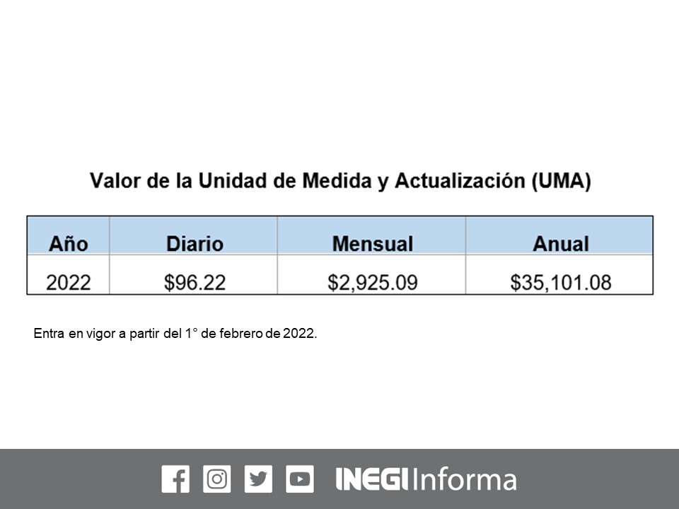 INEGI_INFORMA's tweet photo. Para 2022, el valor diario de la Unidad de Medida y Actualización #UMA es de 96.22 pesos mexicanos, el valor mensual de 2 925.09 y el anual de 35 101.08; estos valores entran en vigor a partir del 1° de febrero de 2022.
https://t.co/cK7EnkHseR https://t.co/SQyOsW9V0K