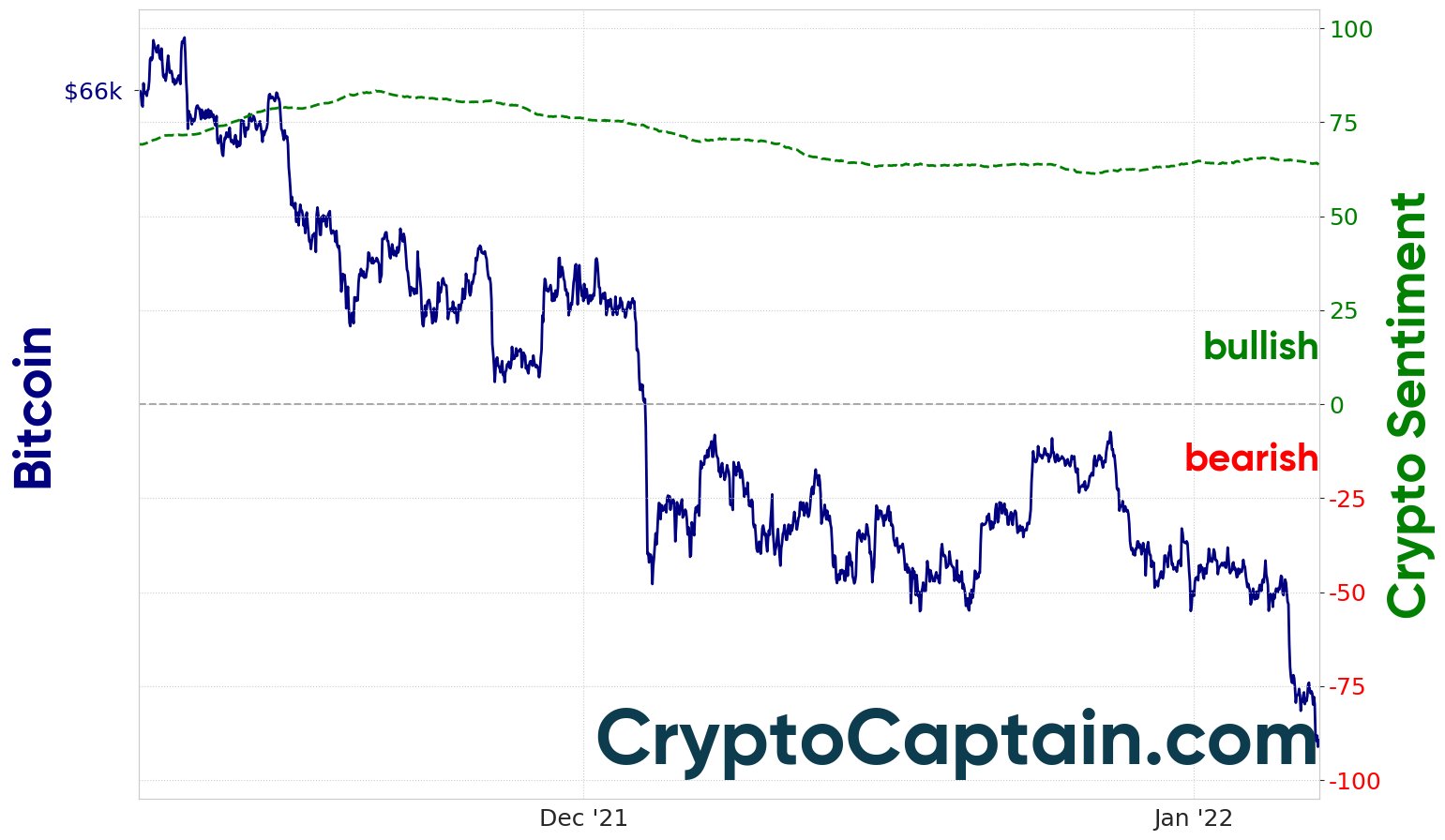 Crypto market sentiment with a long horizon