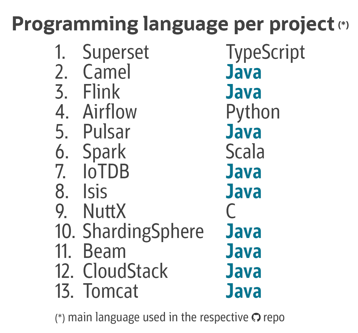 delabassee's tweet image. The &quot;Top 1̶0̶ 13 Apache projects in 2021&quot; from the programming language angle.