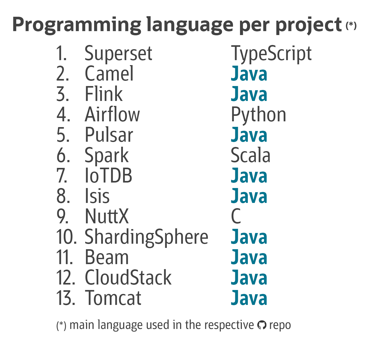 Java Java Twitter